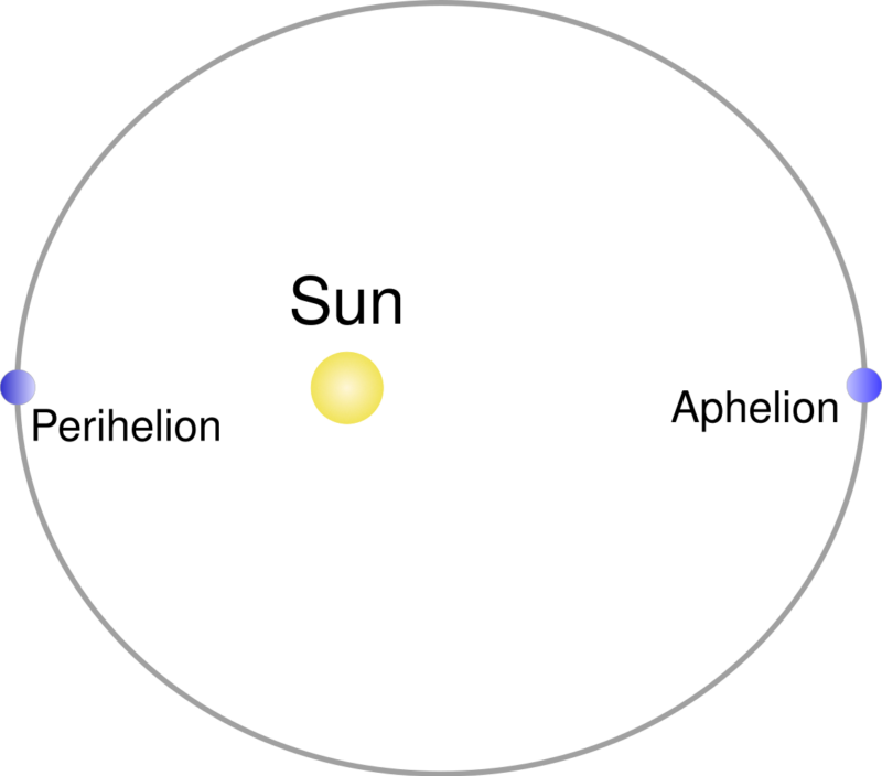 Perihelion and Aphelion An ellipse showing perihelion and aphelion with the sun. The lengths of the paths are exaggerated for effect.